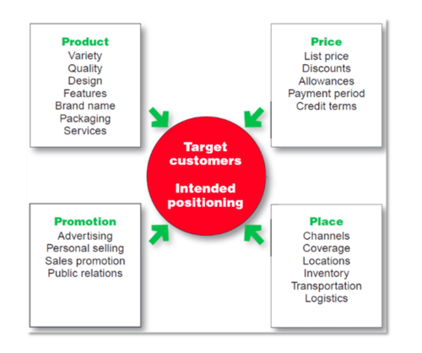 <p>Product, price, place, and promotion—the controllable set of activities that a firm uses to respond to the wants of its target markets.</p>
