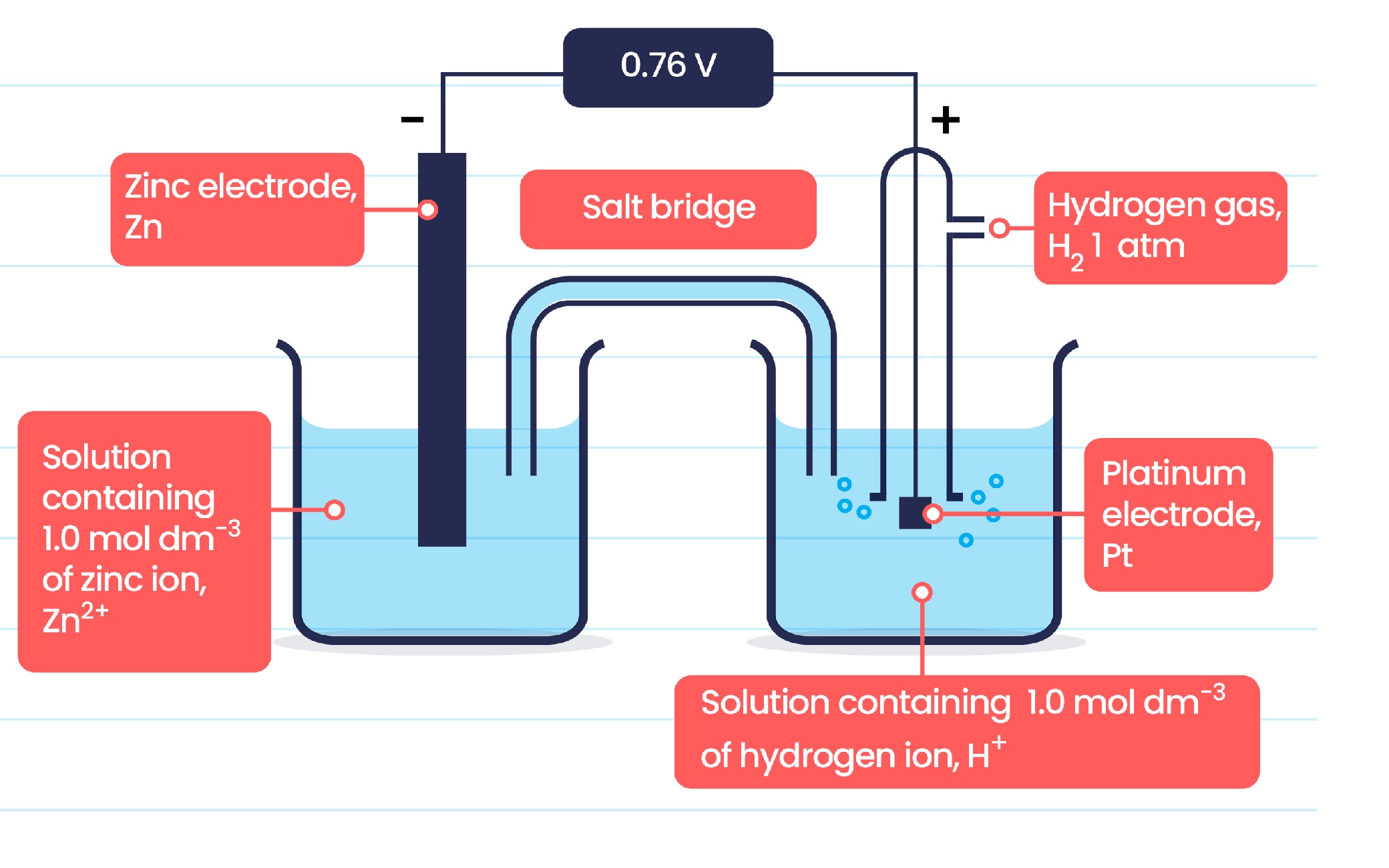 <p>Standard electrode potential</p>