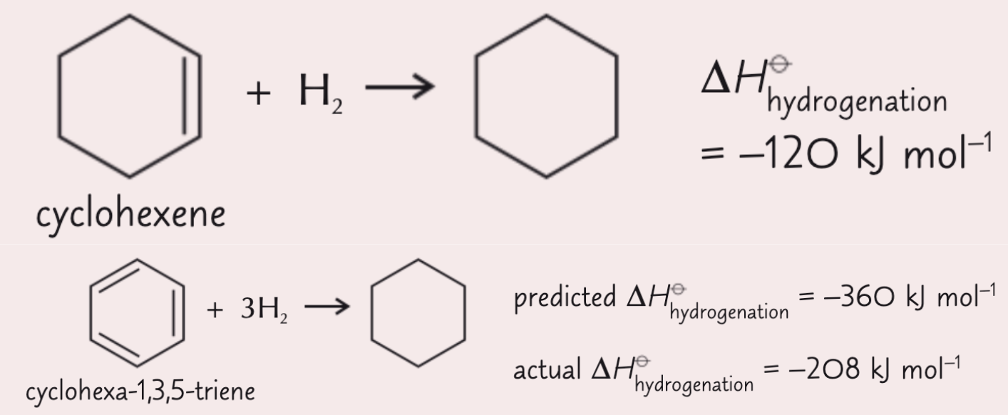 <ul><li><p>enthalpy of hydrogenation of cyclohexene + H<sub>2</sub> → cyclohexane = -120 kJ mol<sup>-1</sup></p></li><li><p>so if the structure of the hypothetical triene was accurate, we would expect triene + 3H<sub>2 </sub>→ cyclohexane = -360 kJ mol<sup>-1</sup></p></li><li><p>but the real value for the enthalpy of hydrogenation is 208 kJ mol<sup>-1</sup> which is 152 kJ mol<sup>-1 </sup>less exothermic than we might expect <span style="font-size: medium;">∴ </span>benzene is 152 kJ mol<sup>-1</sup> more stable than the hypothetical triene molecule</p></li><li><p>this extra stability is due to the delocalisation of p e<sup>-</sup> and is known as the delocalisation stability</p></li></ul><p></p>