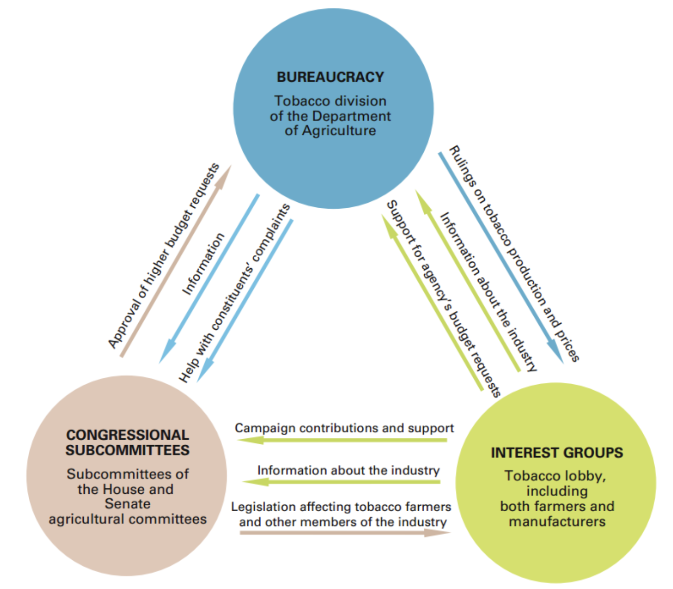 <p>Also known as subgovernments, a mutually dependent, mutually advantageous relationship between bureaucratic agencies, interest groups, and congressional committees or subcommittees. Iron triangles dominate some areas of domestic policymaking.</p>