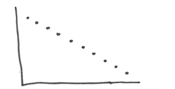 <p>which linear relation is this?</p>