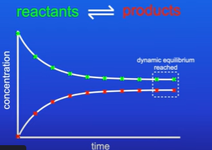 <ul><li><p>The position of equilibrium </p></li><li><p>In this example the position of equilibrium lies to the left as there is a greater concentration of reactants </p></li></ul><p></p>