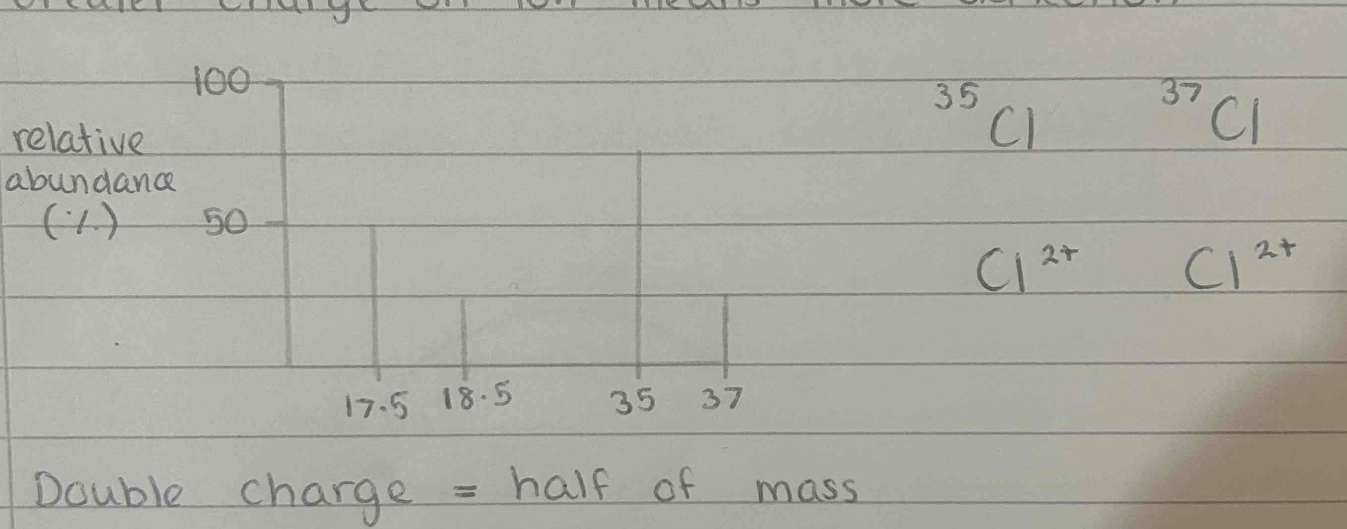 <ul><li><p>greater charge on ion means more deflection</p></li><li><p>double charge = half mass</p></li><li><p>smaller abundance as double ionisation is rare</p></li></ul><p></p>