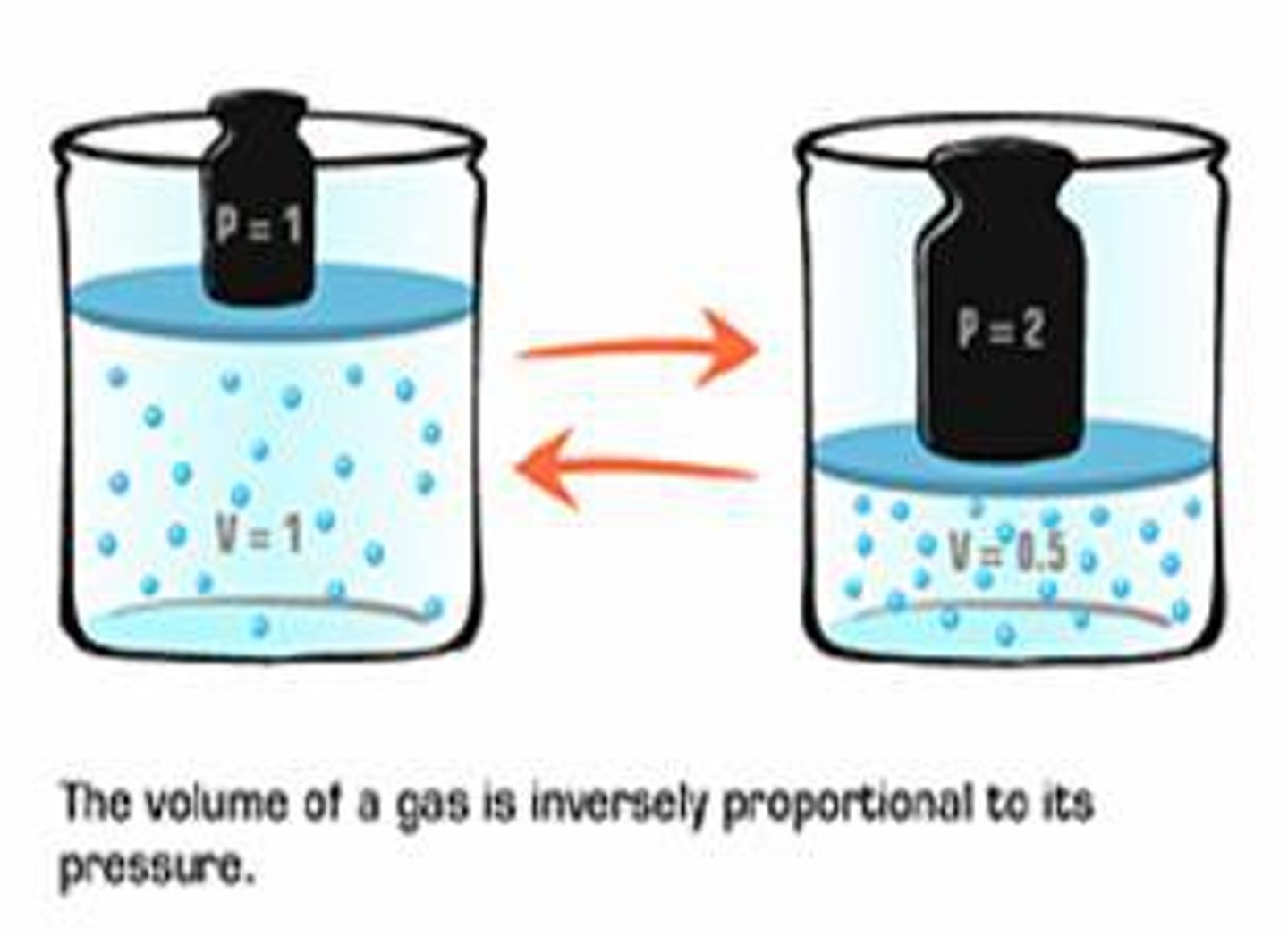 <p>There are more frequent collisions with the walls of the container</p><p>The total force across the area of the container in a given time increases</p><p>So the pressure increases</p>