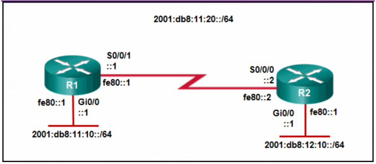<p><strong>5. Refer to the exhibit. Which static route command can be entered on R1 to forward traffic to the LAN connected to R2?</strong></p>