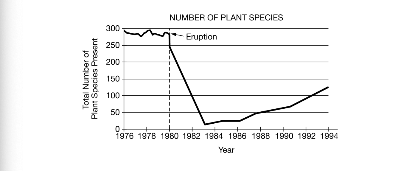 <p>Based on the data shown in the graph, which of the following best describes how ecologists could determine when this ecosystem is approaching a climax community?</p><p><strong>A) </strong>Determine if the keystone species in the ecosystem is present two years after the volcanic eruption</p><p><strong>B) </strong>Measure the biomass of the pioneer species present before and after the volcanic eruption</p><p><strong>C) </strong>Record the number and type of producers present every year after the eruption</p><p><strong>D) </strong>Calculate the net primary productivity of a specific indicator species every year after the eruption</p>