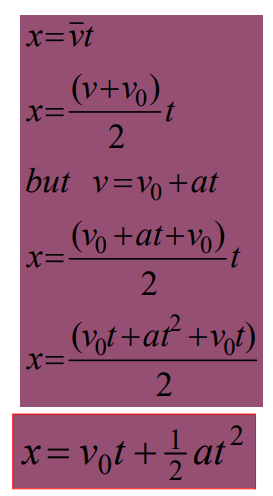 <p>Displacement is equal to Average Velocity over Time, written as (v-u)/2*t</p><p>v can be rewritten as u + at</p><p>Multiplying the numerator by t and dividing it all by 2 will give you ut + 1/2at²</p>