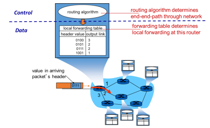 <p>using forwarding tables - every router has a forwarding table</p><p>the routing algorithm determines the content of the router’s forwarding table</p><ol><li><p>the router examines the values of certain fields in the arriving packet header</p></li><li><p>uses the header values to get an index to use in the forwarding table</p></li><li><p>value stored at forwarding table[index] indicates the outgoing link interface that the router needs to forward the packet to</p></li></ol>