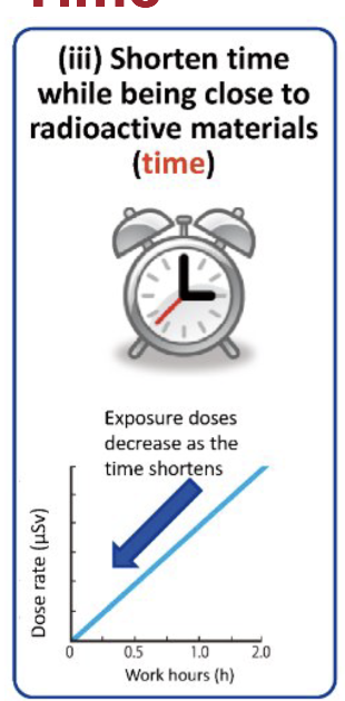 <ul><li><p>Decreasing time near/around radiation reduces your overall dose</p></li><li><p>Students should NEVER hold pts</p></li><li><p>Exposure & dose = directly related</p></li></ul><p></p>