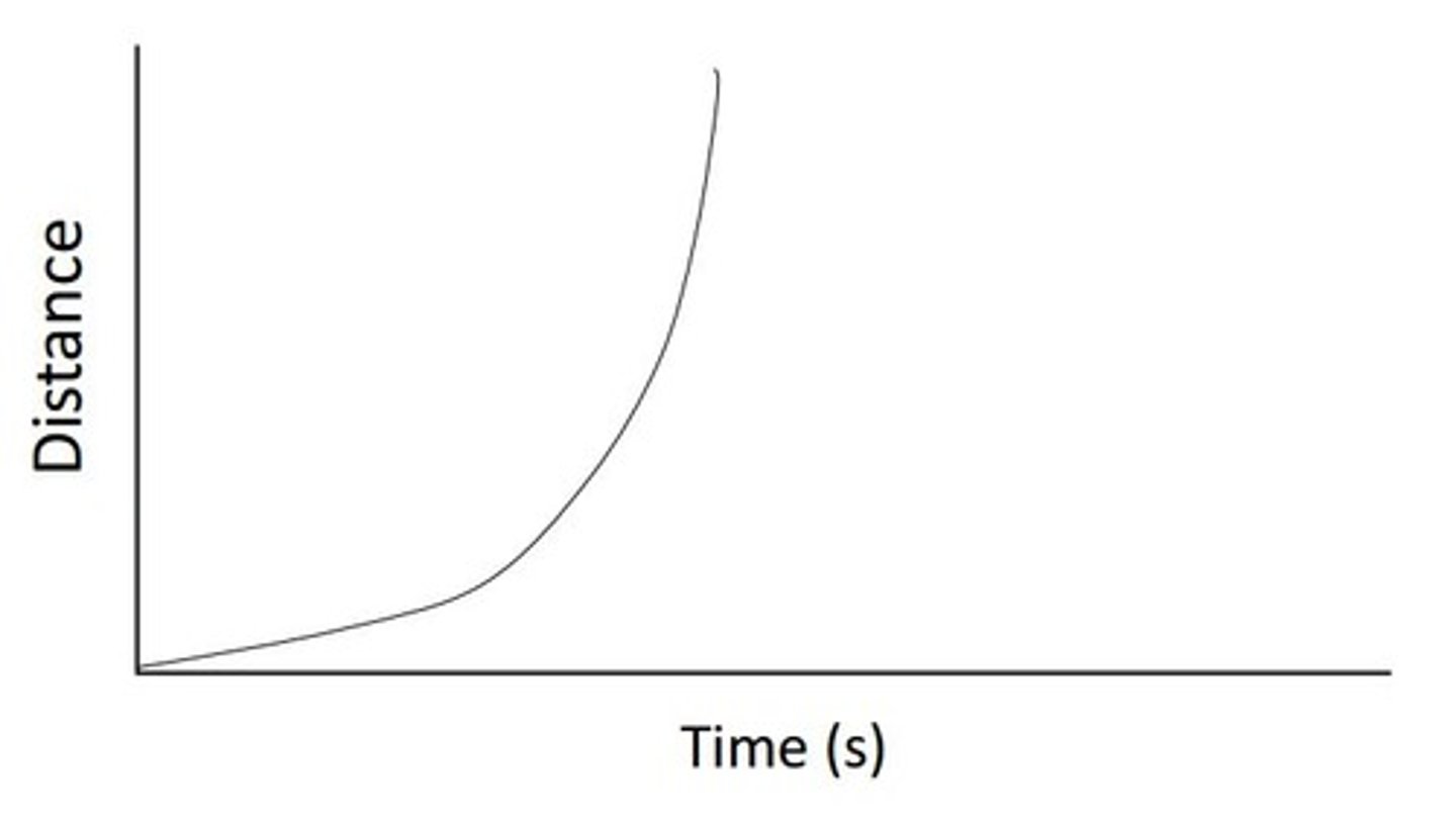 <p>This line shows that the object is:</p><p>a. increasing speed</p><p>b. decreasing speed</p><p>c. going constant speed</p><p>d. changing direction</p>