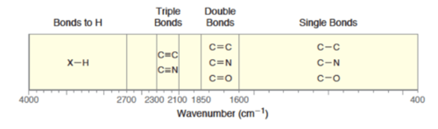 <p>1.) draw line at 1500</p><p>2.) focus on any signals to left of this line (diagnostic) and identify Alkanes (3000); Alkenes (1600+); Alkynes (2200)</p><p>-use tables below</p><p>- each signal appearing in diagnostic region will have 3 characteristics: wavenumber, intensity, and shape</p><p>3.) when looking for X—H bonds - draw line at 3000 and look for signals that appear to left</p>