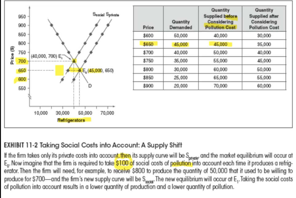 <p>Ex: If a firm puts a $100 social cost on refrigerators, what happens w/ the supply and demand?</p>