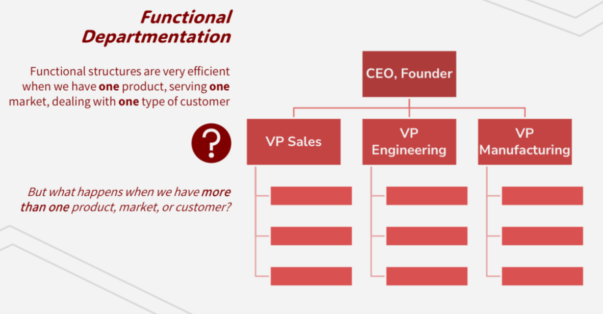 <p>Functional structures are very efficient when we have one product, serving one market, dealing with one type of customer</p><p></p>