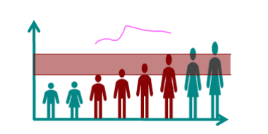 <ul><li><p>The range for the middle 50% of the data.</p><ul><li><p>interquartile range = Q3 - Q1 = third quartile - first quartile</p></li></ul></li><li><p>Not sensitive to outliers - robust</p></li><li><p>Any difference for data in frequency distribution? No, apart from the calculation procedure.</p></li></ul>