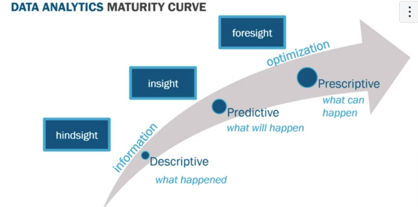 <p>Data analytics maturity curve</p>