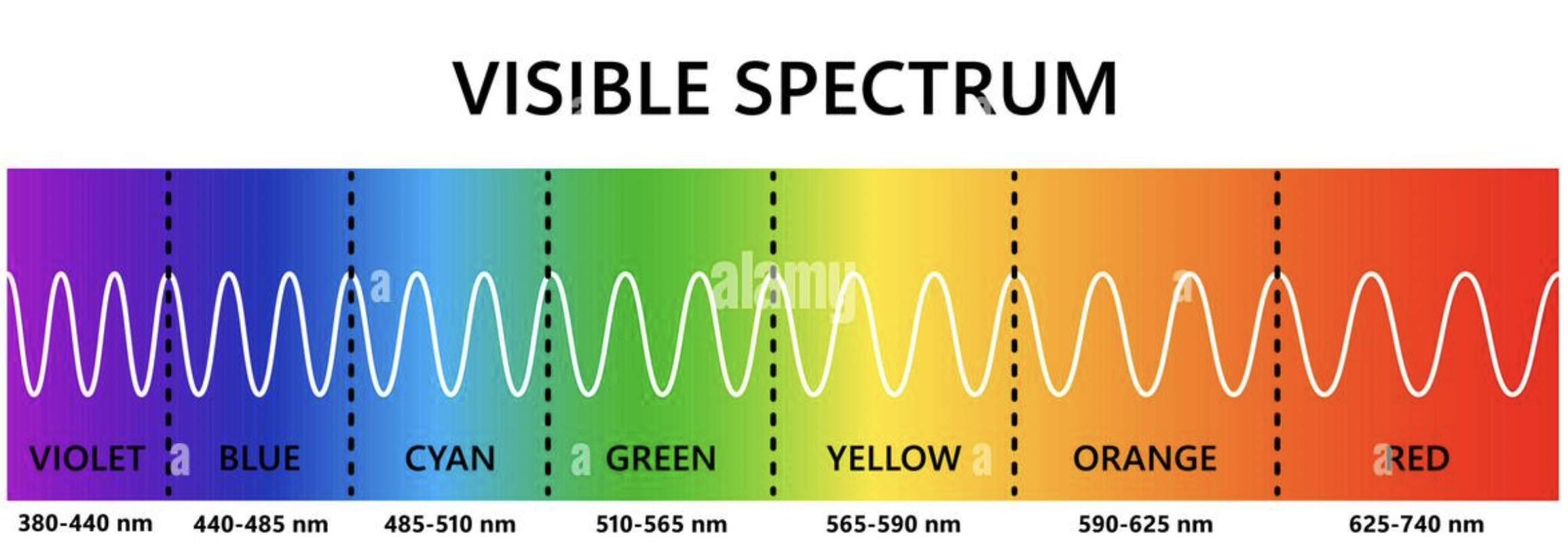 <p>(high energy) purple / blue / green / yellow / orange / red (low energy)&nbsp;</p>