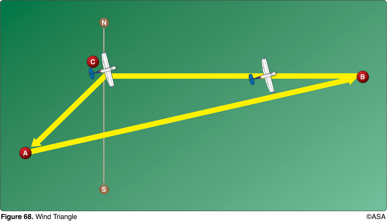 <p>The line from point C to point A of the wind triangle represents</p>