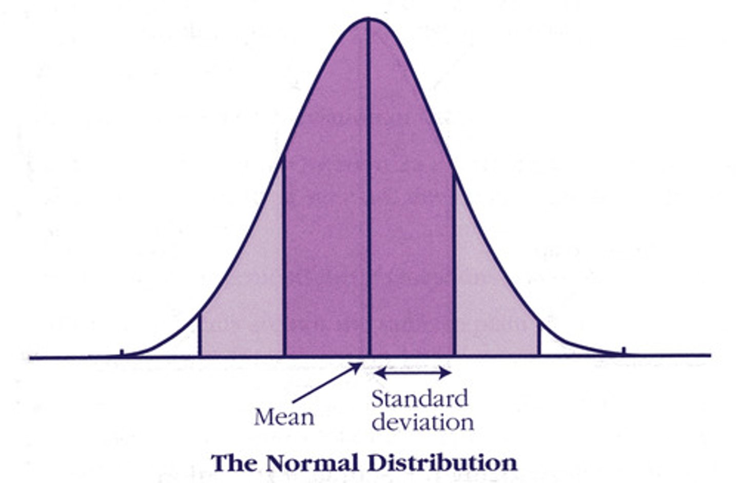 <p>How various percentages of scores FALL AWAY from the average (mean).</p>