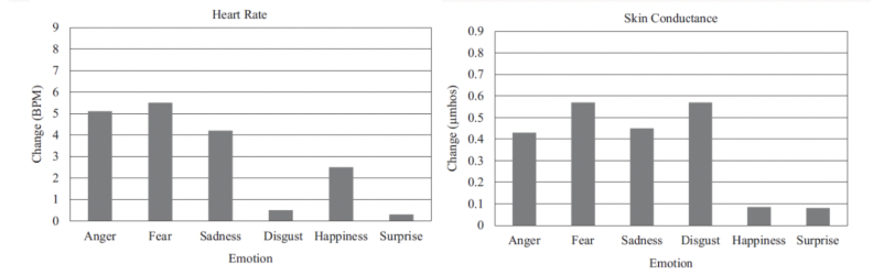 <p>Emotions show a different pattern of physiological response </p><ul><li><p>Replicated in Indonesian ppts who lived in isolation from Western Culture (Levenson et al., 1992)</p></li></ul>