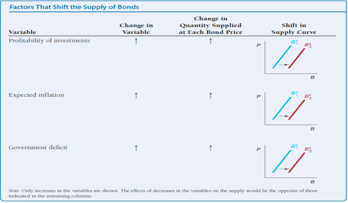 <p><strong><span>Interpretation:</span></strong></p><ul><li><p class="ds-markdown-paragraph"><strong><span>Profitability of investments ↑</span></strong><span> → More borrowing to fund projects → Bond supply shifts </span><strong><span>right</span></strong><span>.</span></p></li><li><p class="ds-markdown-paragraph"><strong><span>Expected inflation ↑</span></strong><span> → Real cost of repaying loans falls → Incentive to borrow increases → Bond supply shifts </span><strong><span>right</span></strong><span>.</span></p></li><li><p class="ds-markdown-paragraph"><strong><span>Government deficit ↑</span></strong><span> → More government borrowing to cover the deficit → Bond supply shifts </span><strong><span>right</span></strong><span>.</span></p></li></ul><p></p>