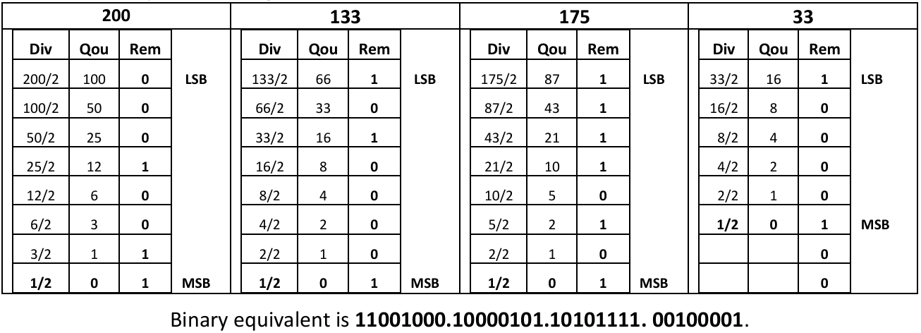 <p>For our computer to tell where to break the IP address apart to get the abovementioned parts of an IP address, the IP address must be “ANDed” with its default mask in binary.</p>