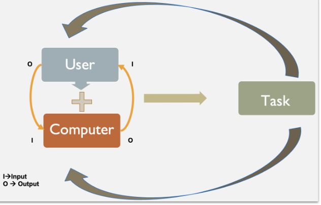 <p>Set of activities required to achieve particular goal</p>