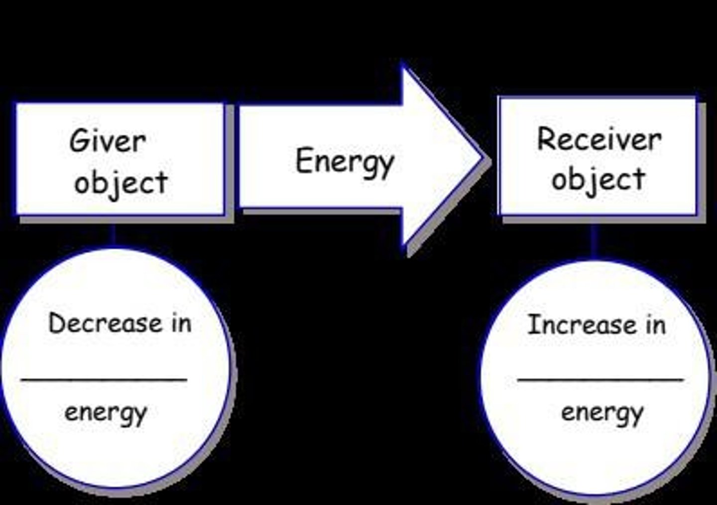 <p>a magnetic/electric/gravitational field can be an energy ________ if its PE increases.</p>