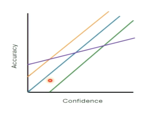 <p>over or under-confident</p><p>overconfident (positive confidence bias/shifted right): confidence predicts accuracy but the subjective confidence (probability of being correct) is higher than the actual accuracy</p><ul><li><p>as confidence increases, accuracy increases</p></li></ul><p></p><p>underconfident (negative confidence bias/shifted left): confidence predicts accuracy but the subjective confidence (probability of being correct) os lower than the actual accuracy</p>