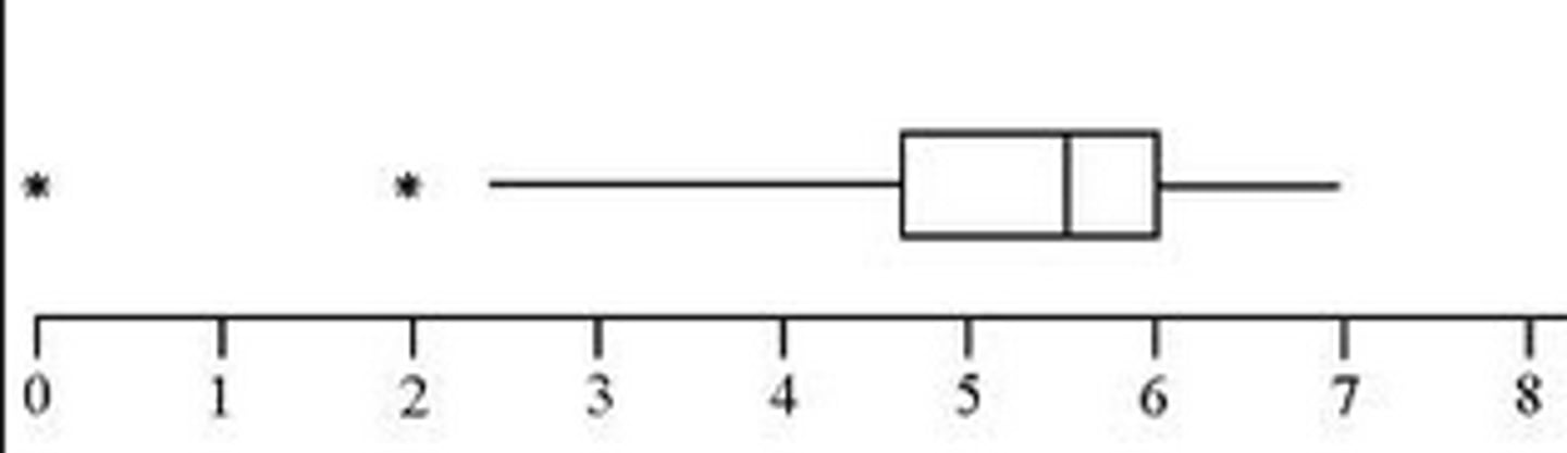 <p>multiple left sided outliers, mean &lt; median</p>
