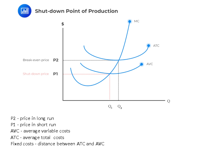 <p>for the firm to stay in business in the short run the price needs to be at least P1 to cover the costs of production (variable costs)</p><p>however the firm to stay in business in the long run the price needs to be at least P2, so the fixed costs are also covered remember ATC  = (variable costs + fixed costs)/quantity produced</p>