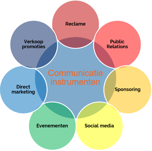 <p>Marketingcommunicatie is het totaal van middelen waarmee een bedrijf communiceert naar de klant. &apos;</p>