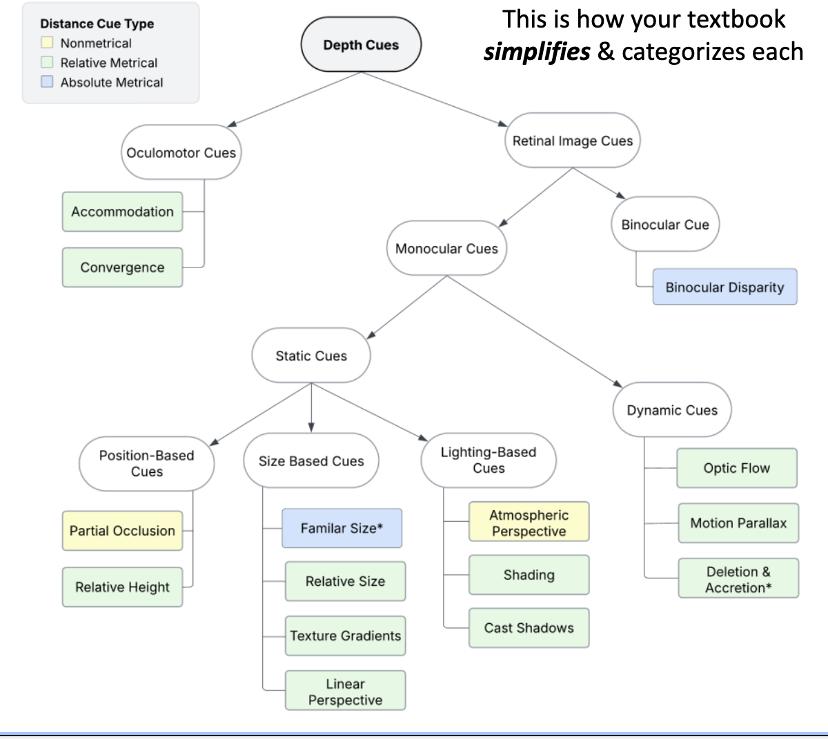 <p><u>Static Monocular Cues – aka 2D Pictorial Cues</u></p><p>Static Monocular Cues have 3 categories:</p>