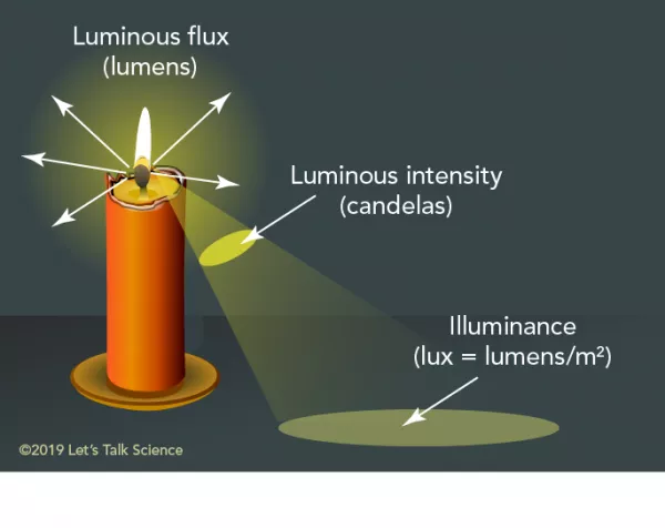 <p>The intensity of light <mark data-color="yellow" style="background-color: yellow; color: inherit">incident</mark> on a surface</p>