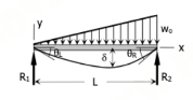<p>Superposition Method - Simple Beam: Uniformly Varying Load over Entire Span with Zero load at one end</p>