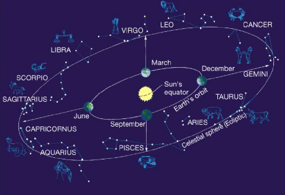 <ul><li><p>Depends on where you travel on Earth</p><ul><li><p>Constellations vary with latitude.</p></li></ul></li><li><p>Depends on time of year</p><ul><li><p>Constellations vary as Earth orbits the Sun.</p></li></ul></li></ul><p></p>