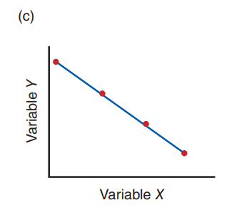 <p>increases in one variable are accompanied by decreases in the other.</p>