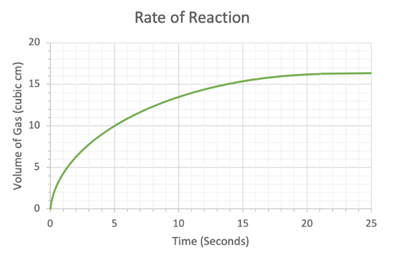 <p>Graphs which measure amount of <strong>product/reactant</strong> vs. time</p>
