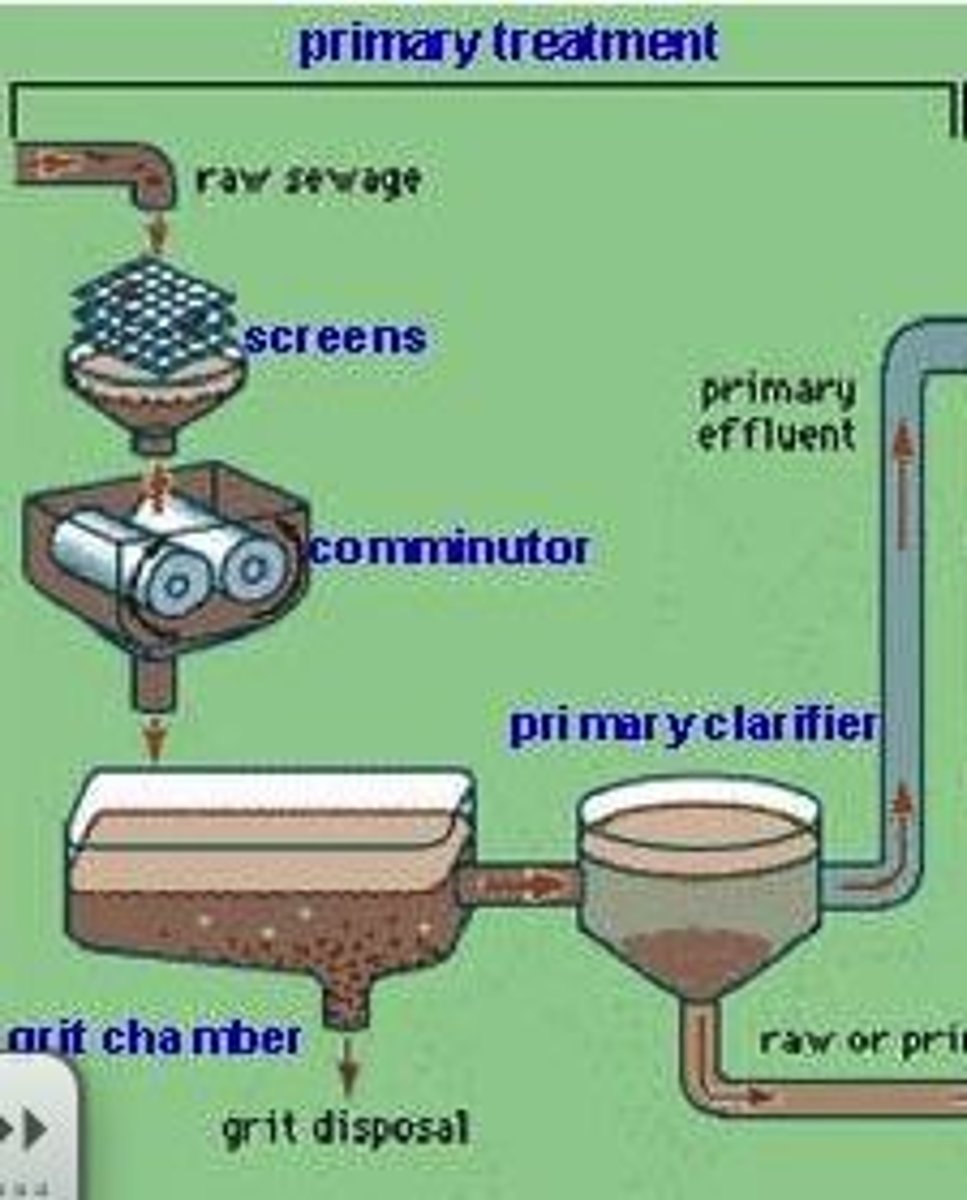 <p>First step of sewage treatment; eliminates most large objects and particulate material from raw sewage using grates, screens, and gravity (settling).</p>
