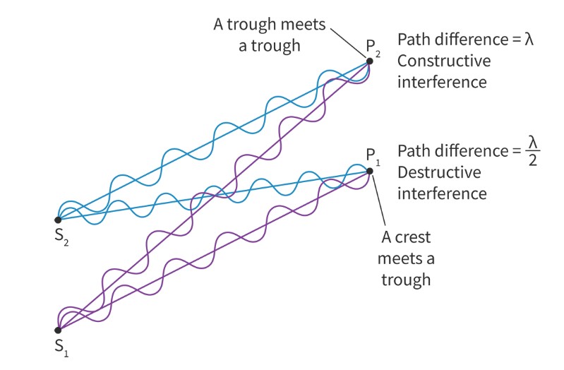 <p>The difference in distance that two waves travel from a source to a given point.</p><ul><li><p>measured in amount of wavelenths traveled</p></li></ul><p></p>