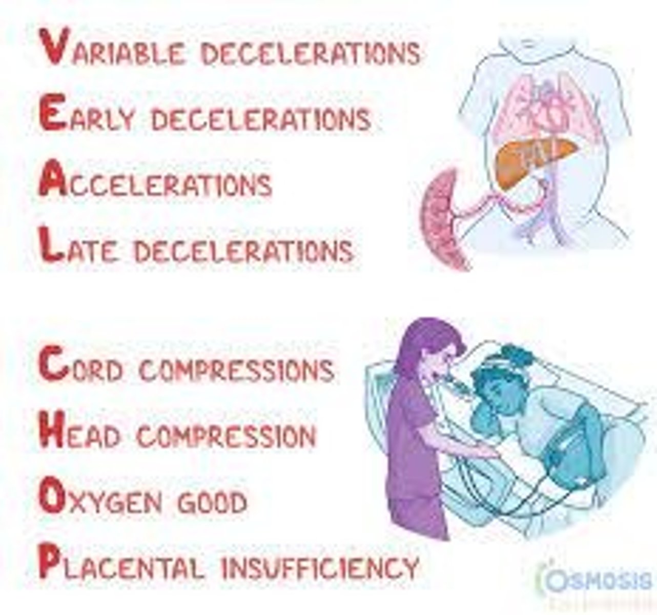 <p>Reposition the client.</p><p>The initial action by the nurse observing a late deceleration should turn the client to the side—preferably. the left side. Administering oxygen is also indicated.</p><p>Variable Decelerations = umbilical cord is compressed</p>