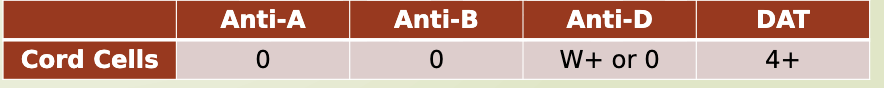 <ul><li><p>maternal anti-D: coating the Rh + newborn cells</p></li><li><p>reagent anti-D has no place to bind</p></li><li><p>known as blocked D</p></li></ul><p></p>
