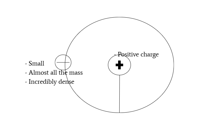 <ul><li><p>most of atom is empty space</p></li><li><p>positively charged centers consist of majority of mass</p></li><li><p>mass and charged are not uniformly distributed </p></li><li><p>nuclear model of atom: positively charged nucleus with electrons orbiting nucleus</p></li></ul><p></p>