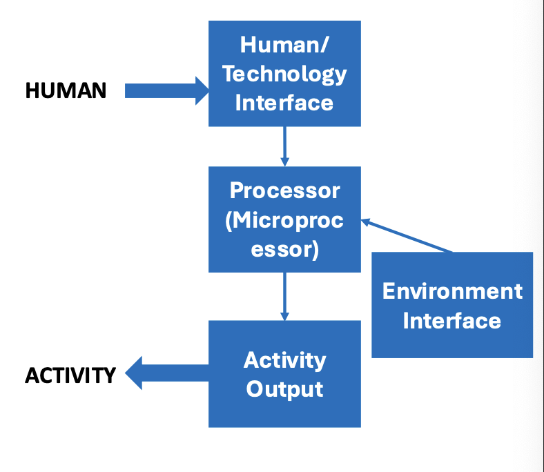 <ul><li><p>Interface between the human and the activity (extrinsic enabler) </p></li><li><p>May become a part of oneself </p></li><li><p>Operation may be shared with a caregiver or aide </p></li><li><p>Level of independence </p><ul><li><p>that the person needs vs wants</p></li></ul></li><li><p>Tied to the environment it is used in</p><ul><li><p>e.g., what kind of wheelchair do you need if you go to the beach often? (one that can run on sand!) </p></li></ul></li></ul><p></p>