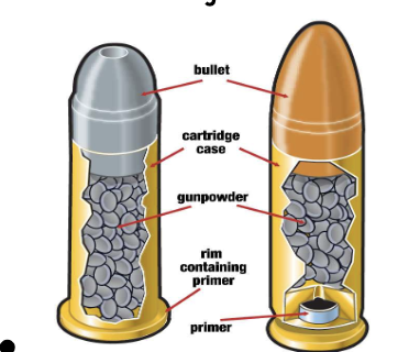 <ul><li><p><span style="background-color: transparent;"><span>Cartridge, case/shell/casing</span></span></p></li><li><p><span style="background-color: transparent;"><span>Primer, first thing that ignites and starts up the gunpowder</span></span></p></li><li><p><span style="background-color: transparent;"><span>Propellant, the gunpowder</span></span></p></li><li><p><span style="background-color: transparent;"><span>Projectile, the bullet</span></span></p></li></ul><p></p>