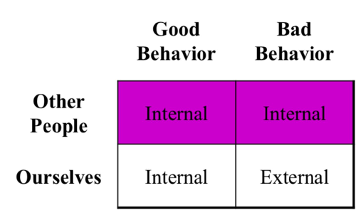 <p>Tendency to overemphasize internal factors as explanations for the behavior of other people and underestimate the power of the situation.</p>