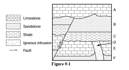 <p>When did the fault in figure 9-1 occur?</p>