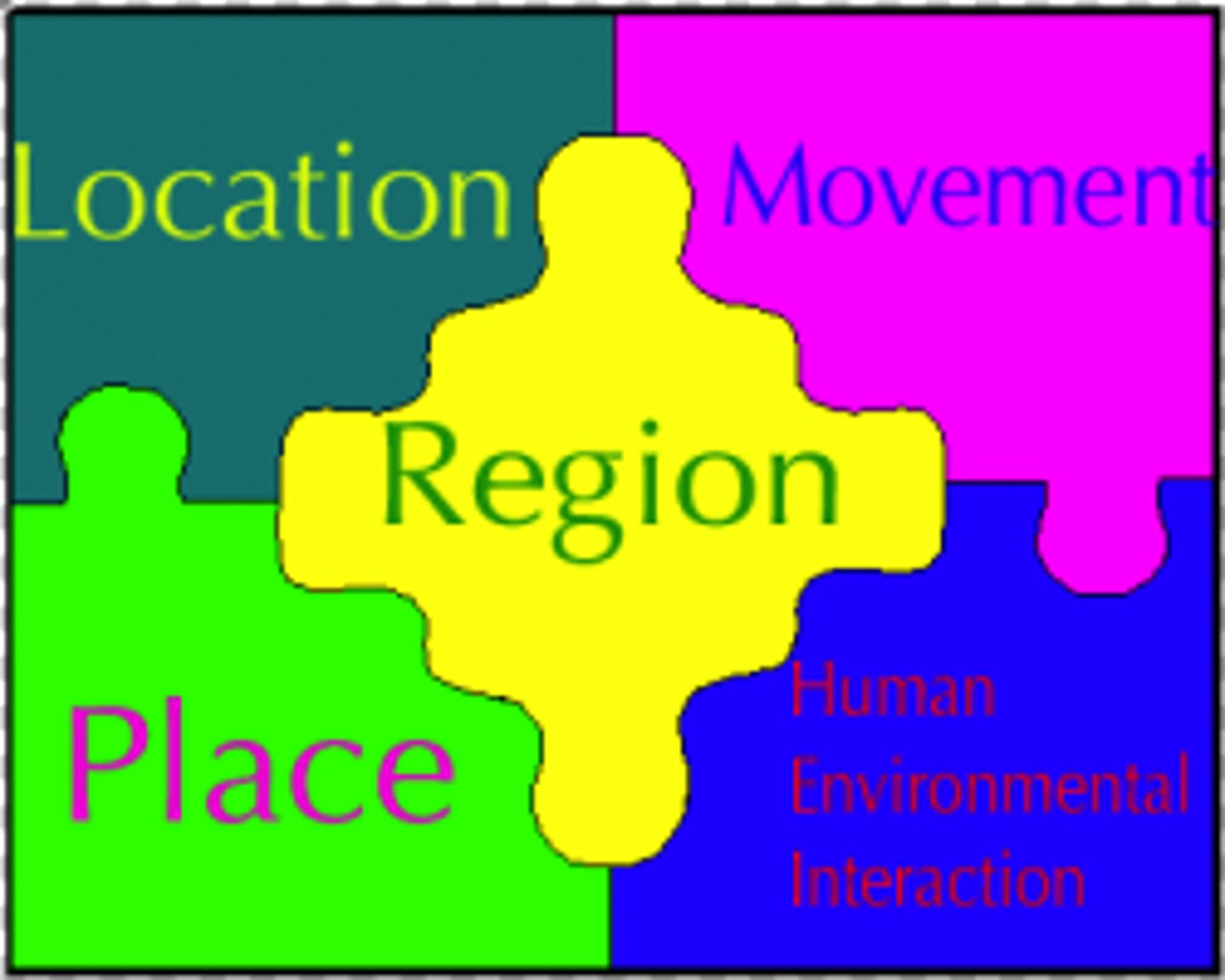 <p>Provides a way to study different places; connected to questions geographers ask about places</p>