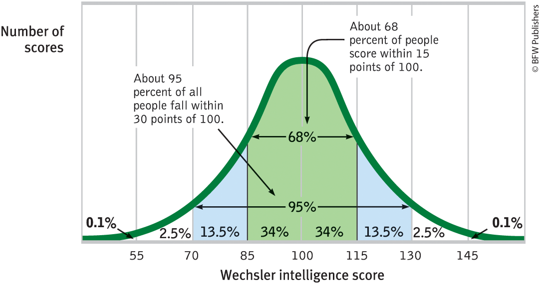 <p><span><mark data-color="unset" style="background-color: unset; color: inherit;"><span>a symmetrical, bell-shaped graph showing a frequency distribution where most scores cluster around the mean</span></mark><span>.</span></span></p>
