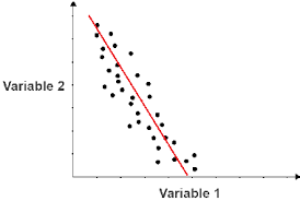 <p>when one variable increases the other decreases</p><p>ex. <span>The lower the temp the more layers you wear</span></p>