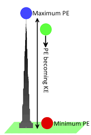 <p>electrical potential</p>